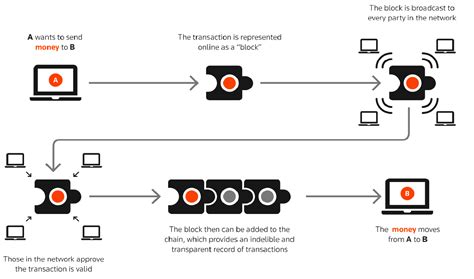 5 Benefits Of The Blockchain Payment System Merehead