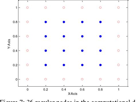 Figure From The Application Of Radial Point Interpolation Meshless