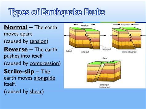 Earthquake Fault Types