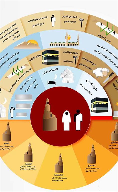 Hajj Infographic Infographic Islam Facts Journey To Mecca