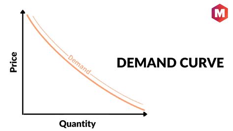 Demand Function Definition Types Formula Examples Marketing