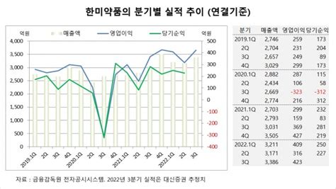 관심주 한미약품 3분기 실적 기대치 부합에 목표주가 유지