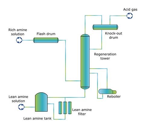 Amine Solution Regeneration Technology