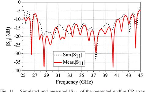 Figure 11 From Broadband Millimeter Wave Endfire Circularly Polarized