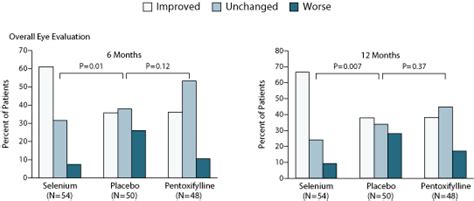 Edufacts Scientific Write Ups Selenium Found To Improve Mild Graves