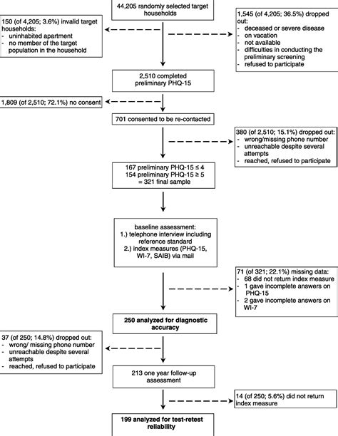 Screening For Dsm 5 Somatic Symptom Disorder Diagnostic Acc Psychosomatic Medicine