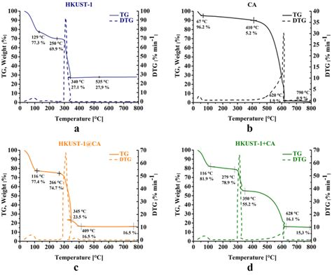 TG Solid Line And DTG Dotted Line Signals Of HKUST 1 A CA B