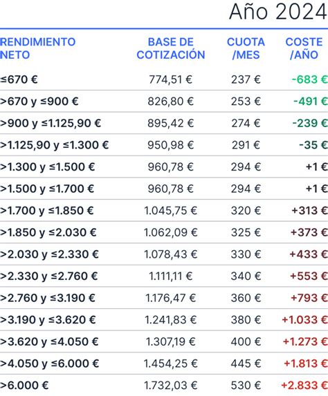 Las nuevas cuotas de autónomos 2024 2025 Billin