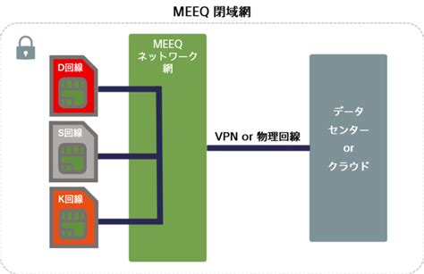 ソニーネットワークコミュニケーションズスマートプラットフォーム／「meeq 複数閉域」サービスの提供開始