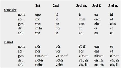 Latin Pronouns Diagram Quizlet