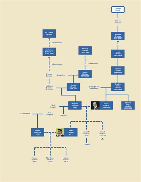 Justin Trudeau family tree : r/UsefulCharts