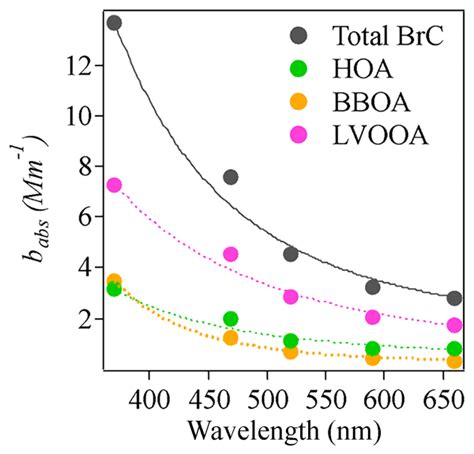 Acp Relations Chemical Characteristics Of Brown Carbon In