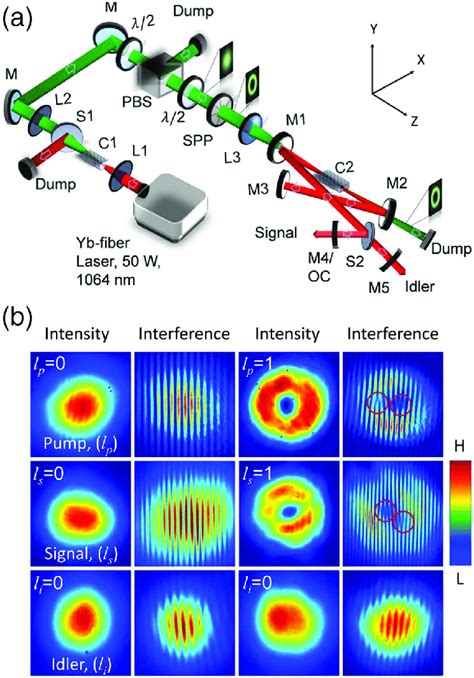 Oam Mode Pumped Doubly Resonant Opo A Schematic Of The Experimental