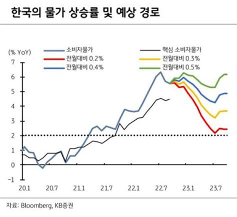 금통위 금리 인상 ② 증권가 한은 빅스텝 단행韓 증시 변동장세 일시적 전망