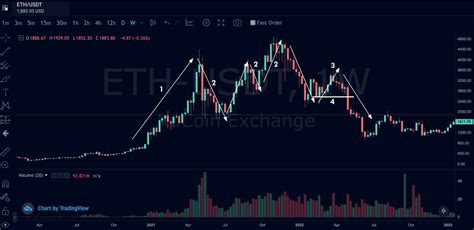 Dow Theory In Crypto Trading Comprehensive Guide KuCoin Learn