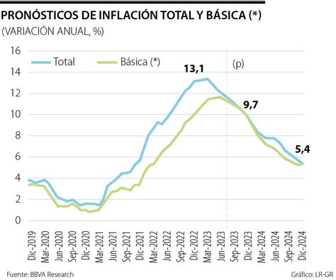 Bbva proyecta una inflación de 9 7 al cierre de 2023 y 5 4 para el