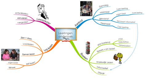 Leerlingen Onderzoek IMindMap Mind Map Template Biggerplate