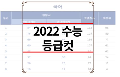 2022 수능 등급컷 국어 1등급 82~85점 수학 81~90점 진학사 유웨이 Ebs 이투스 메가스터디 종로 대성