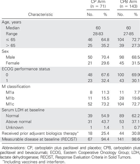 Baseline Patient Demographics And Clinical Characteristics Download Table