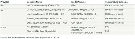 Climate Scenarios: An Introduction