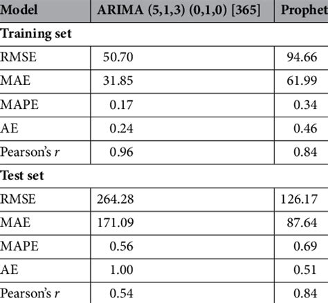 Rmse Mae Mape Ae And Pearson S R Values Calculated In The Training