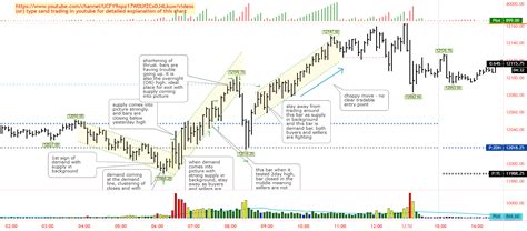 Aug 31 20 NQ Futures Wyckoff Chart Reading By Sand Trading For CME