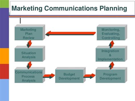 Imc Planning Process