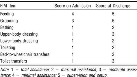 Functional Independence Measure Fim Free Trial Pass The Ot