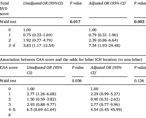 Wald Test And Logistic Regression Models To Test Association Between Download Scientific