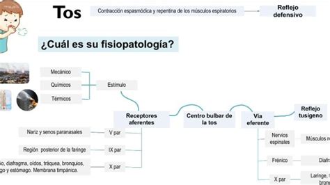 Semiología de la Tos Hemoptisis y Vómica em 2024