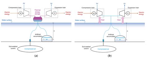 Applied Sciences Free Full Text Underwater Compressed Gas Energy