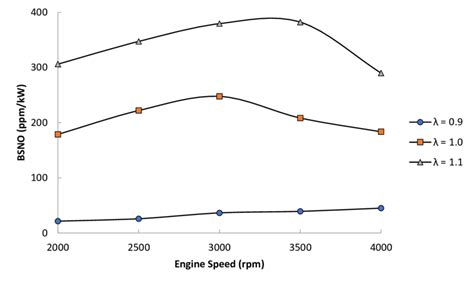 Bsno Against Engine Speed At Various Air Fuel Ratios Download Scientific Diagram