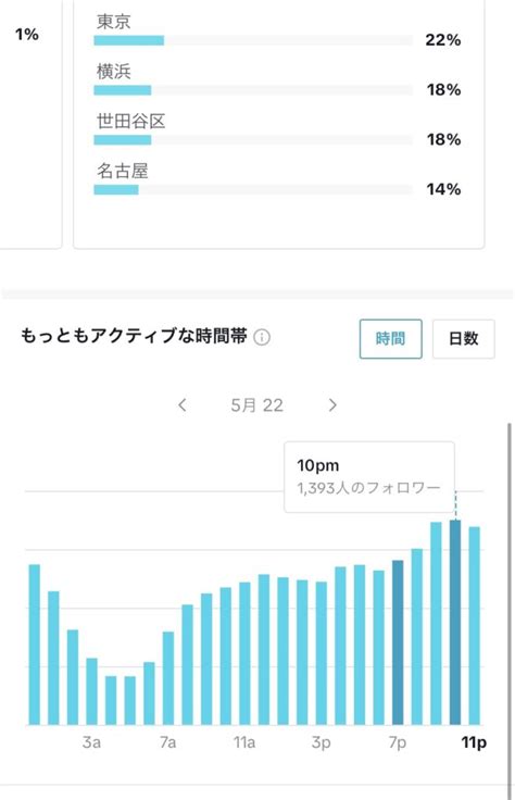 Tiktokのインサイトを使いこなしてバズる動画を作るには？