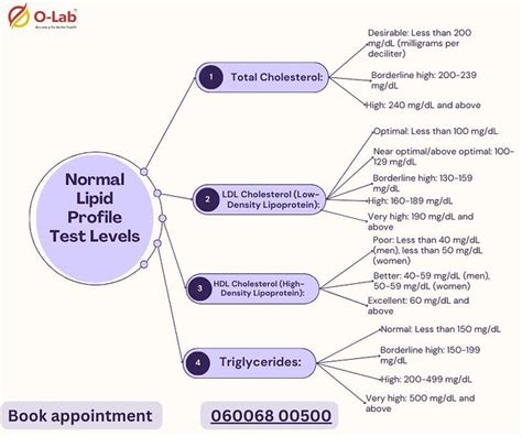 Normal Lipid Profile Test Levels And Range Learn More O La Flickr