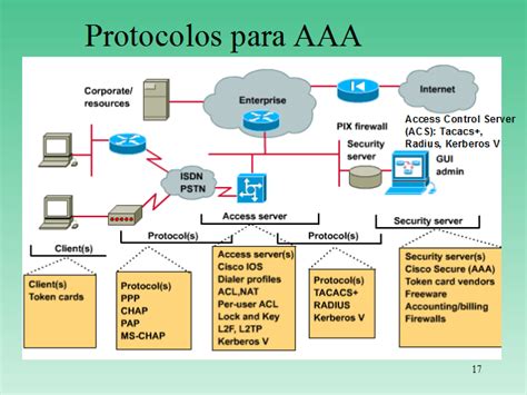 Autenticación Validación Protocolos De Seguridad Página 2