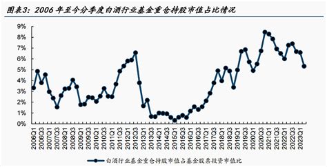 机构是否超配了白酒？——基金的白酒持股分析 上面这张图是基金重仓持有的白酒股市值占整个基金股票投资的比例。在2012年限制三公消费的打击下