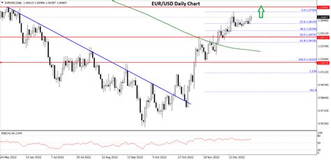 Eurusd And Usdchf 2023 Chart Outlook Market Pulse