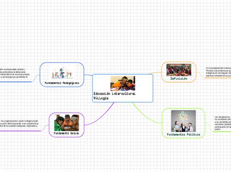 Educación intercultural bilingüe Mind Map