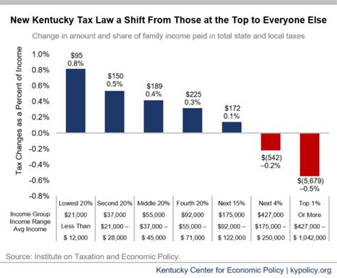 Kentucky Inheritance Tax Chart