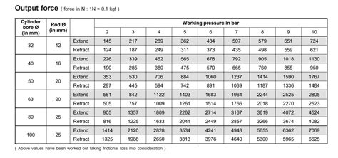 Forja împingere Tentacul force pneumatic cylinder calculator