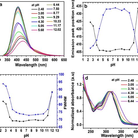 A Emission Spectra Of Ncds At Different Ph Values λex 320 Nm B Download Scientific