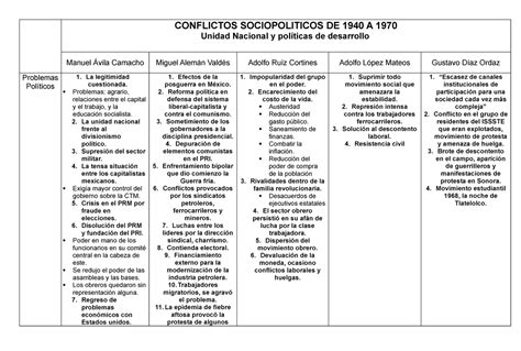 Mapa Conceptual De Adolfo Ruiz Cortines Esal Images And Photos Finder