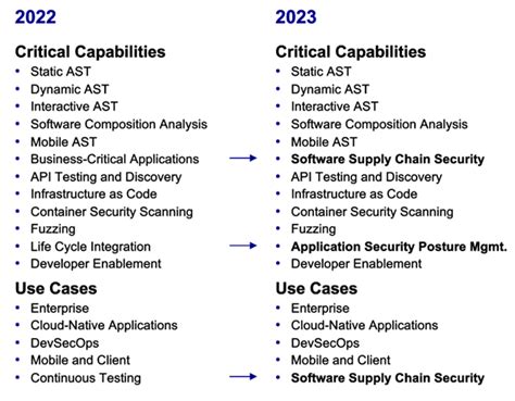 Gartner Names Fortify A Leader In Critical Capabilities Opentext