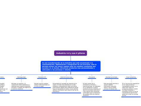 Industria 4 0 Y Sus 9 Pilares Mind Map