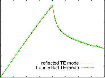 Magnitude Of The Reflected And Transmitted Te Mode As Function Of Tm