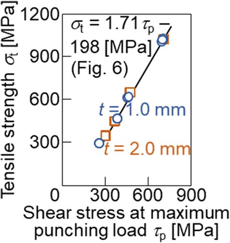 Relationship Between Tensile Strength And Shear Stress At Maximum