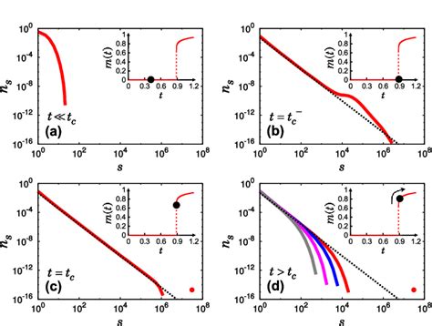 Figure 3 From Hybrid Percolation Transition In Cluster Merging