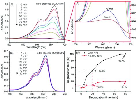 A Uv Vis Absorbance Spectra Showing The Decomposition Of Methylene