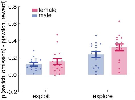 Figures And Data In Sex Differences In Learning From Exploration ELife