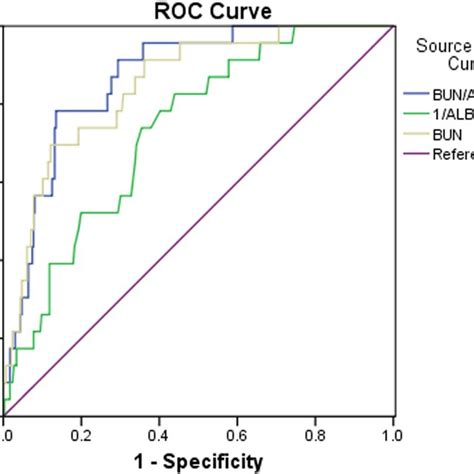 The Analysis Of Receiver Operating Characteristics Curve For Predicting